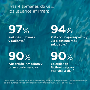 Resultados de uso del Body Glow SPF 30 de ISDIN tras cuatro semanas según evaluación de usuarios