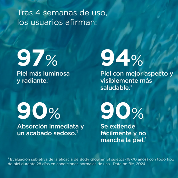 Resultados de uso del Body Glow SPF 30 de ISDIN tras cuatro semanas según evaluación de usuarios